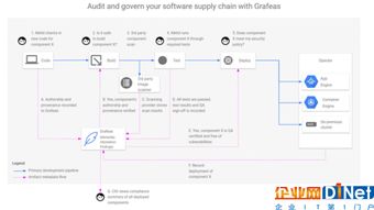 谷歌ibm携手推出grafeas开源api 密切关注软件供应链