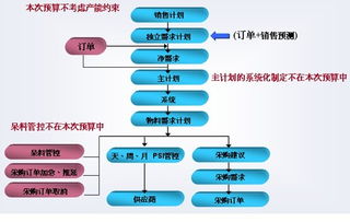 2012年10年10日 永凯顾问探讨scm供应链管理与aps车间管理软件与物料管理软件的应用